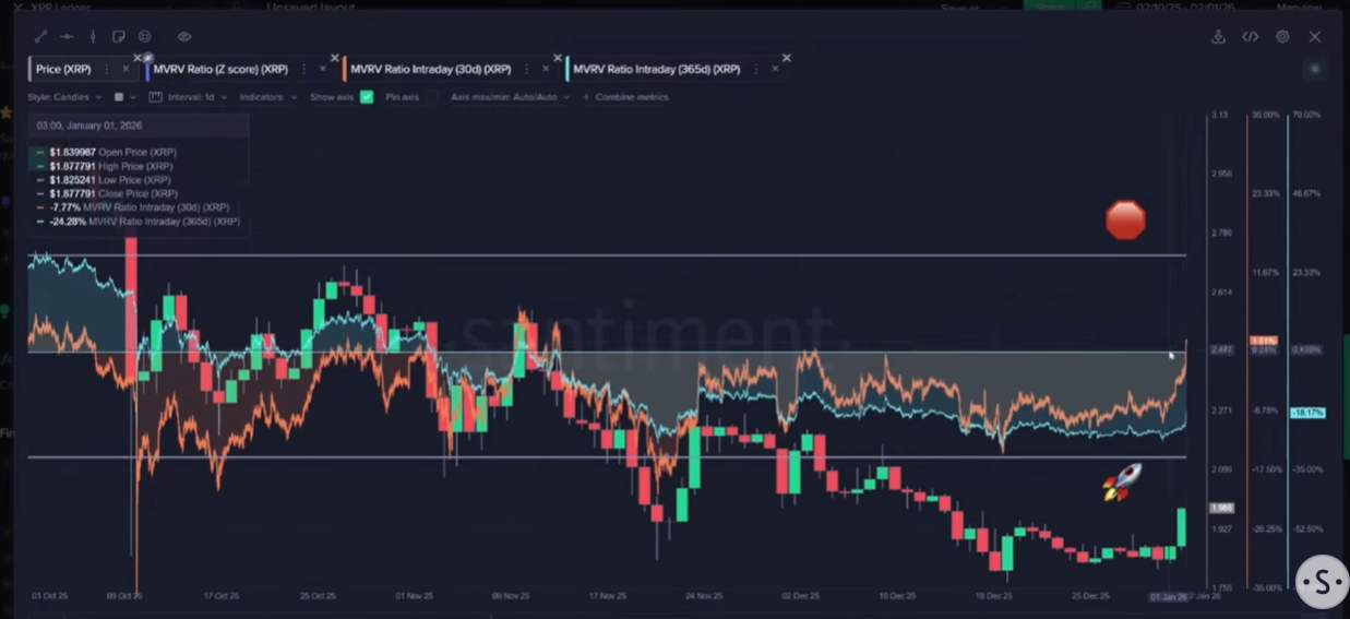 ارتفع XRP بنسبة 11%، متفوقًا على Bitcoin و Ethereum مع تحول المزاج إلى الإيجابي