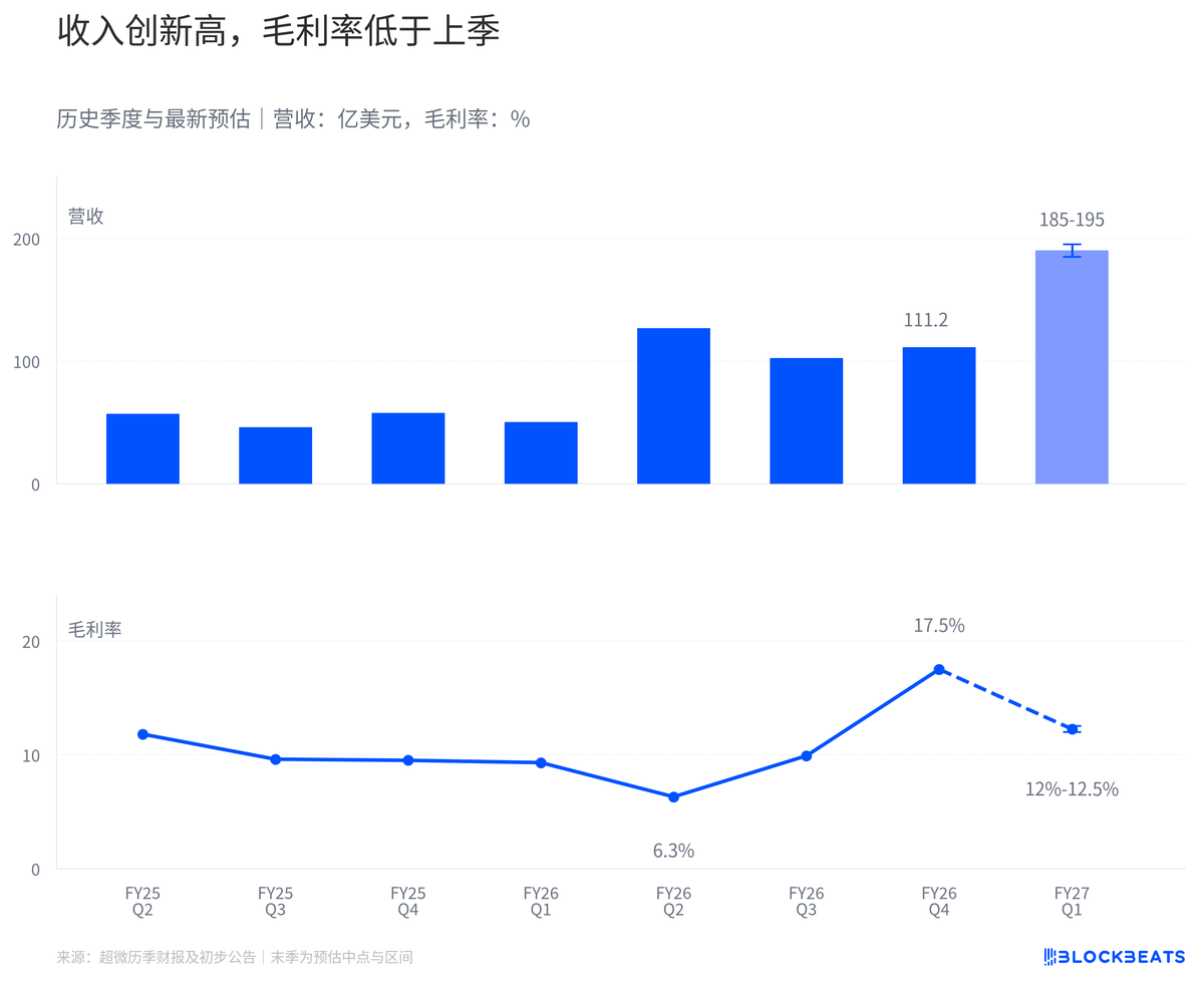 超微电脑一个季度多出40亿美元收入,能留下多少毛利? image 1