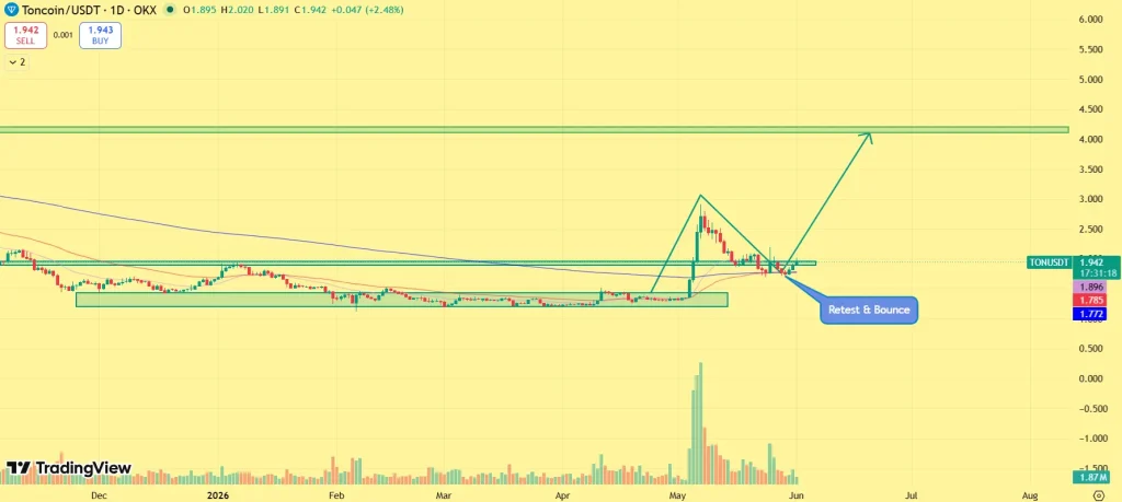 Toncoin Price Outlook: Why Traders Are Watching $4 Level?