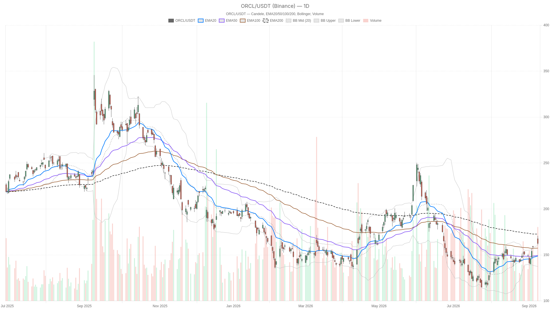 Oracle Stock Reverses Hard After 15% Rally Ahead of September 10 Earnings