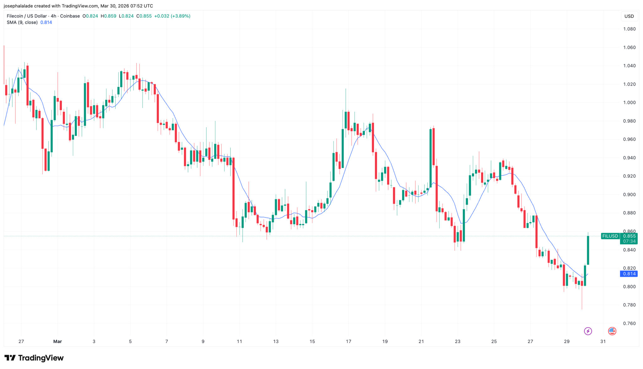  Der Filecoin-Kurs ist heute gestiegen, doch die Verkäufer warten ab, bis die Handelsspanne wieder erreicht ist 