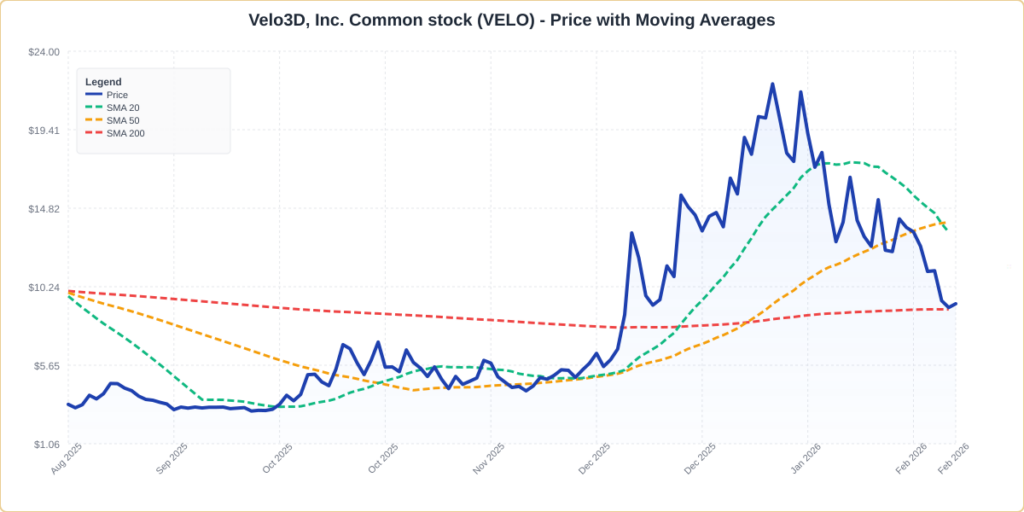 Velo3D Stock Edges Higher Thursday: What's Going On? image 0