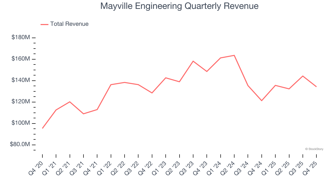 Mayville Engineering (NYSE:MEC) Reports Q4 CY2025 In Line With Expectations