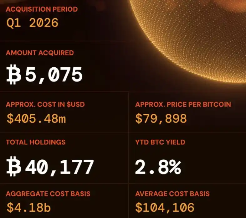 浮亏近5亿美元，股价暴跌八成，亚洲第一比特币财库公司Metaplanet迎熊市大考