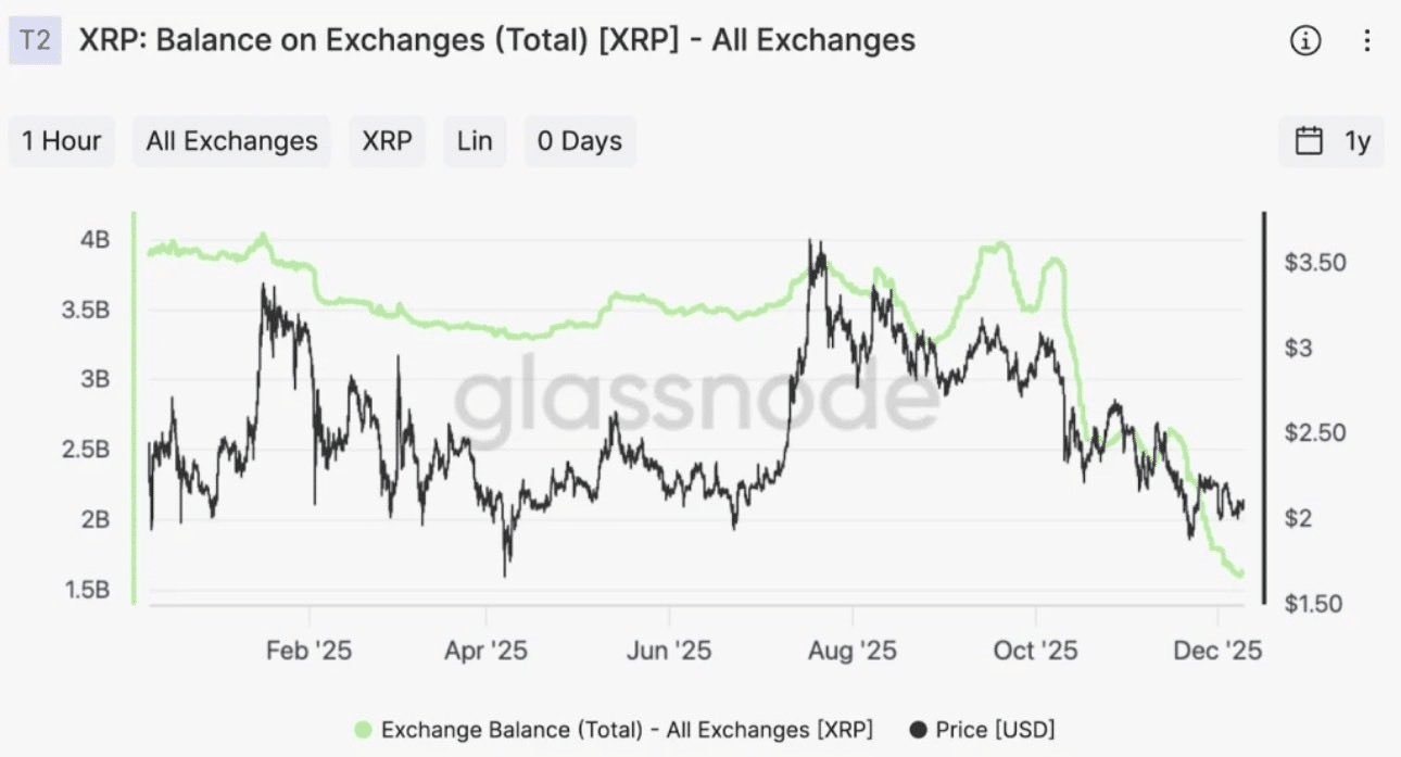 Razões pelas quais XRP está prestes a liderar em 2026 MESMO com a queda abaixo de $2