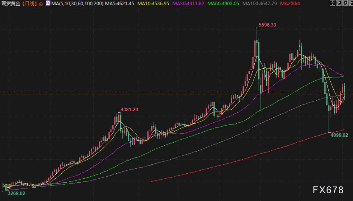 Petit-déjeuner financier du 3 avril : les attentes de hausse des taux augmentent, le prix de l'or tombe sous le seuil des 4700, Trump promet de continuer à frapper l'Iran, le prix du pétrole bondit de plus de 13% image 3