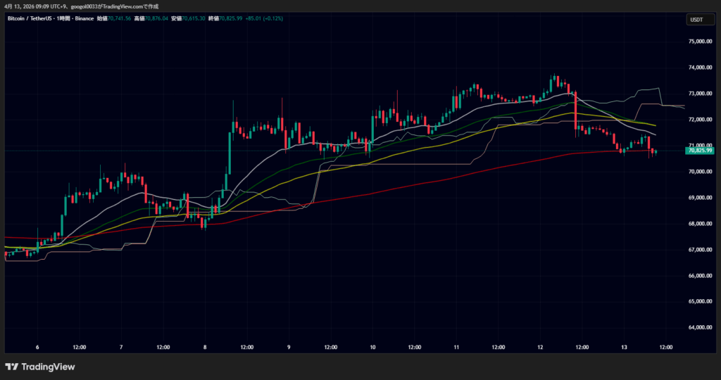 ビットコイン、価格7万ドルを維持｜米イラン協議不調とETF流入が綱引き image 3