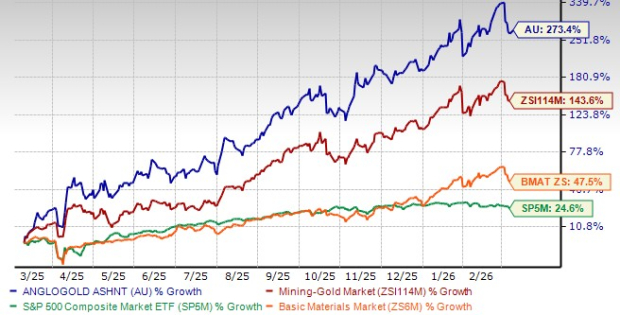 Stock Performance Chart