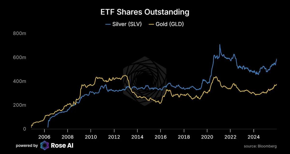 白银狂飙：10 天暴涨 25%，现在该追还是该跑? image 18