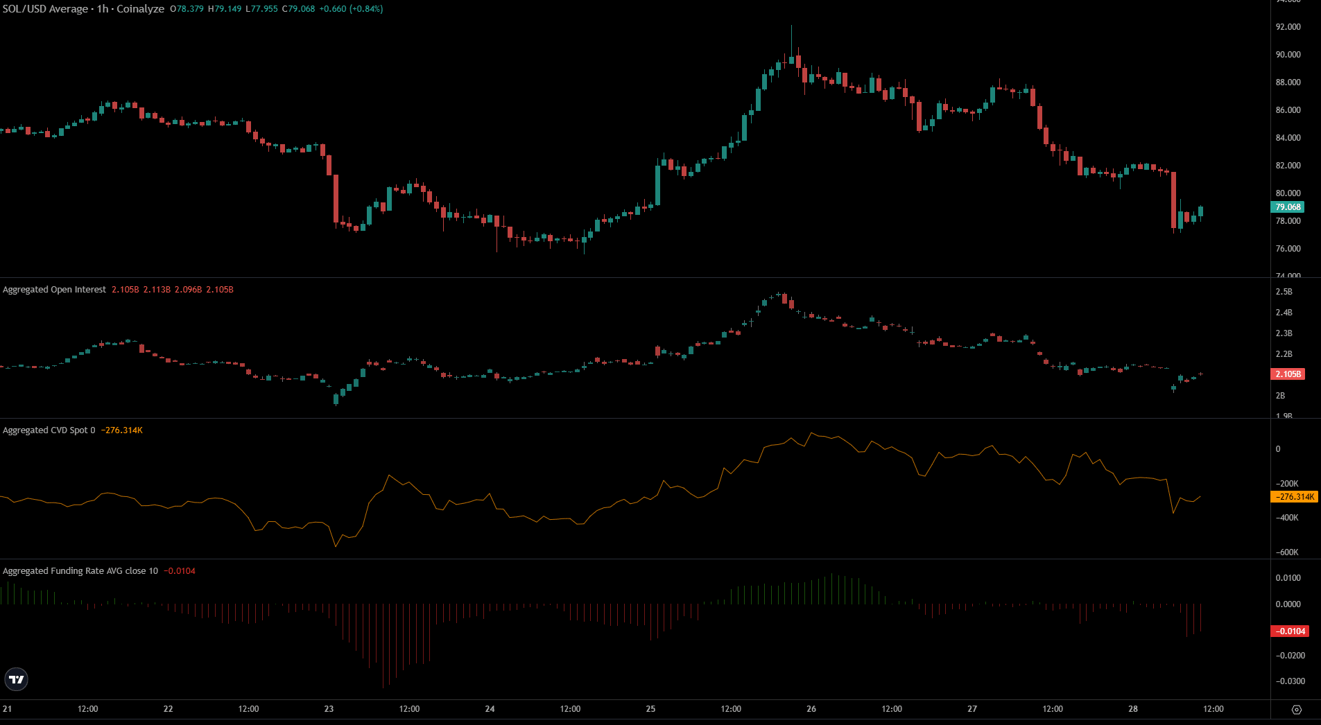 Solana [SOL] stalls at range highs as market panic overrides capital inflows image 0