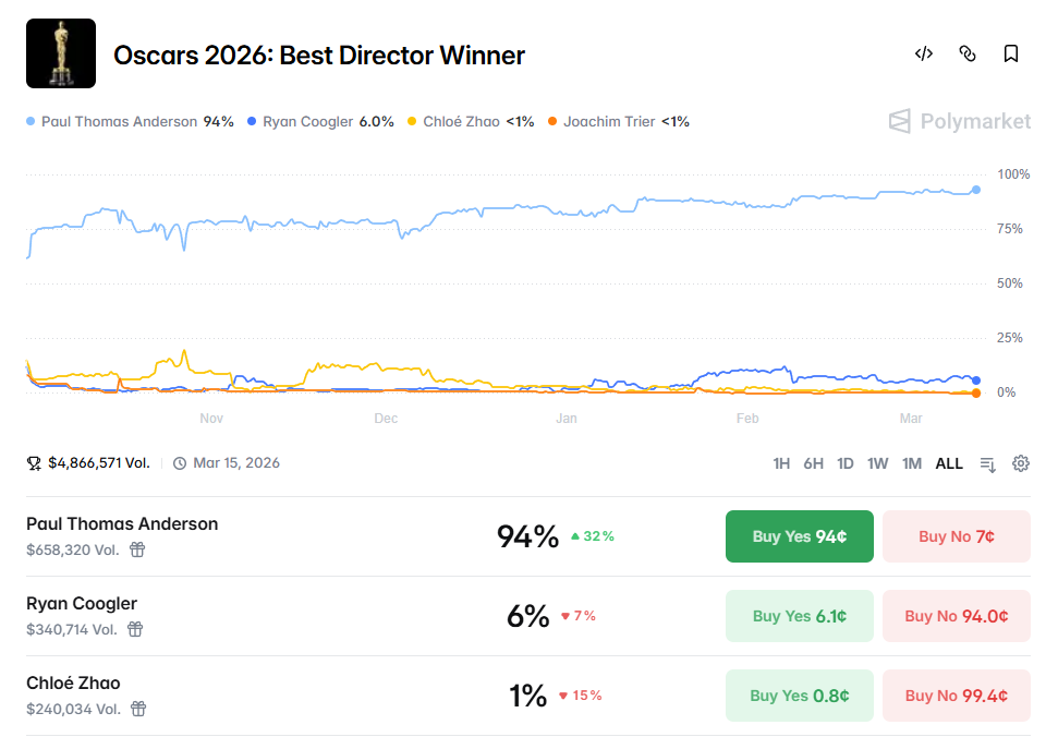 奥斯卡奖前瞻：预测市场的大户们在押谁？ image 6