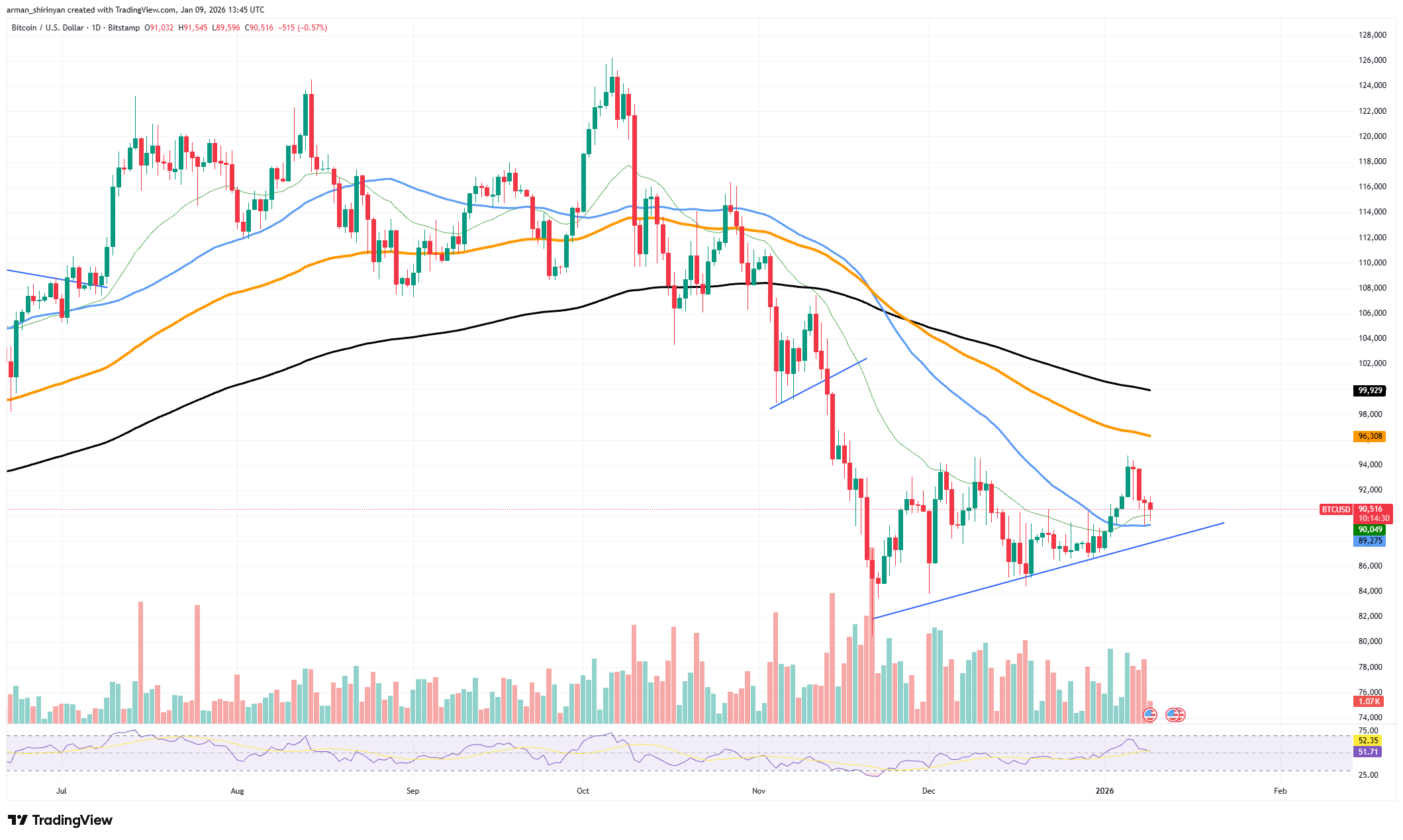 Crypto Market Review: Will Bitcoin Hold $90,000 Over the Weekend? Don't Write XRP off Here, Ethereum (ETH) $3,000+ Surge Plausible