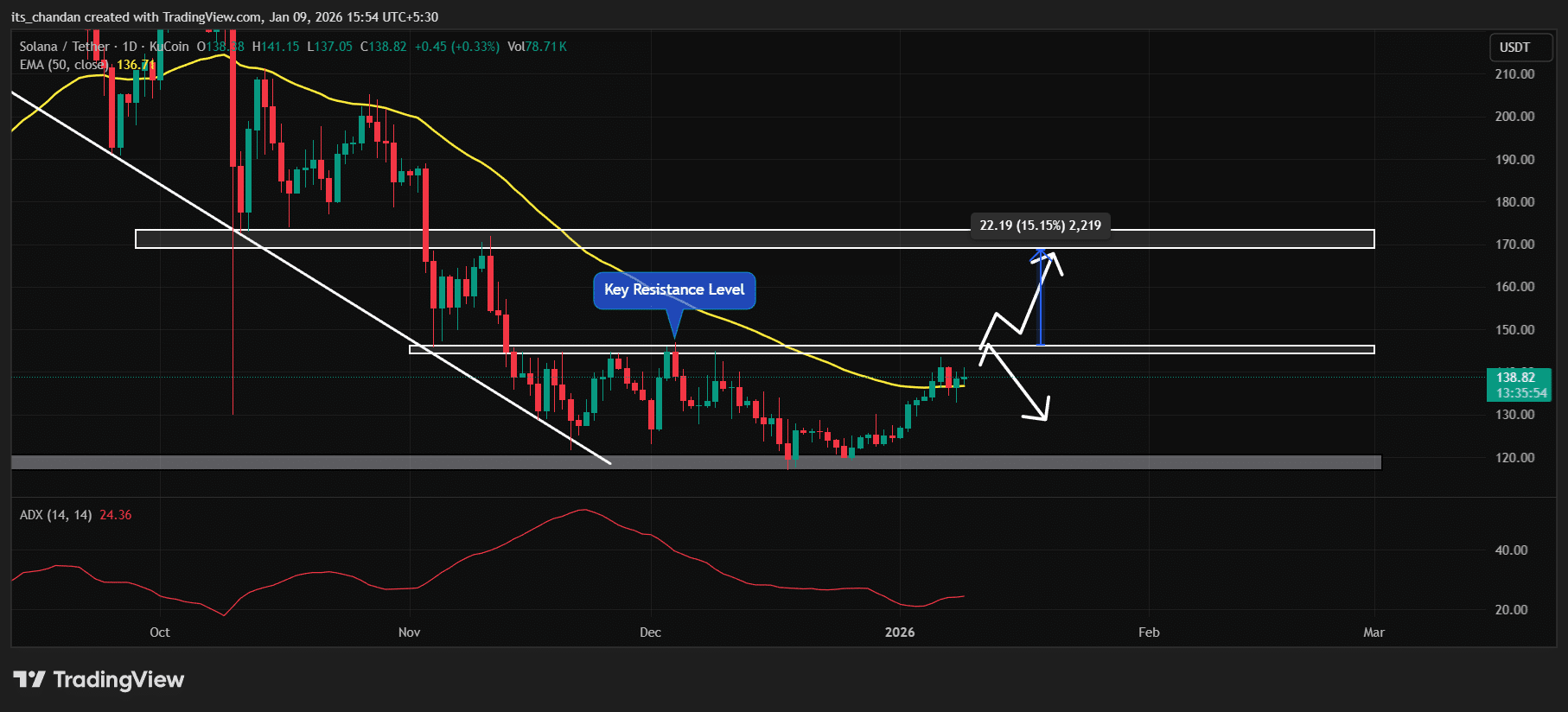 Giá SOL có thể tăng 15% nếu điều này xảy ra image 2