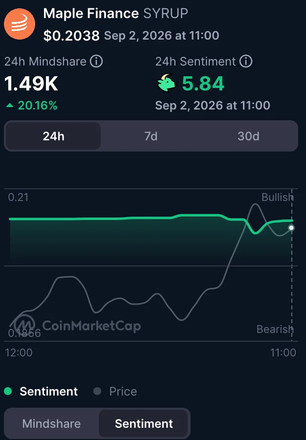 Maple Finance – Can SYRUP extend its 14% rally as TVL nears $3B?