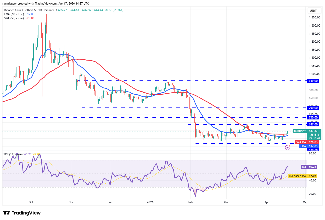 Price predictions 4/17: BTC, ETH, XRP, BNB, SOL, DOGE, HYPE, ADA, BCH, LINK image 4