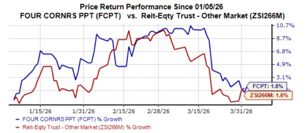 FCPT Grows Its Holdings Through Acquisition of Left Lane Auto and Chili's Locations