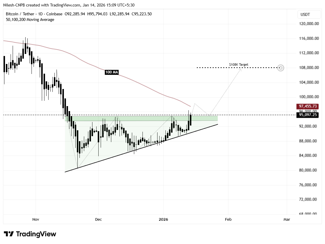 Bitcoin Pumps on Softer CPI Data and Heavy Accumulation — Next Stop $108K?