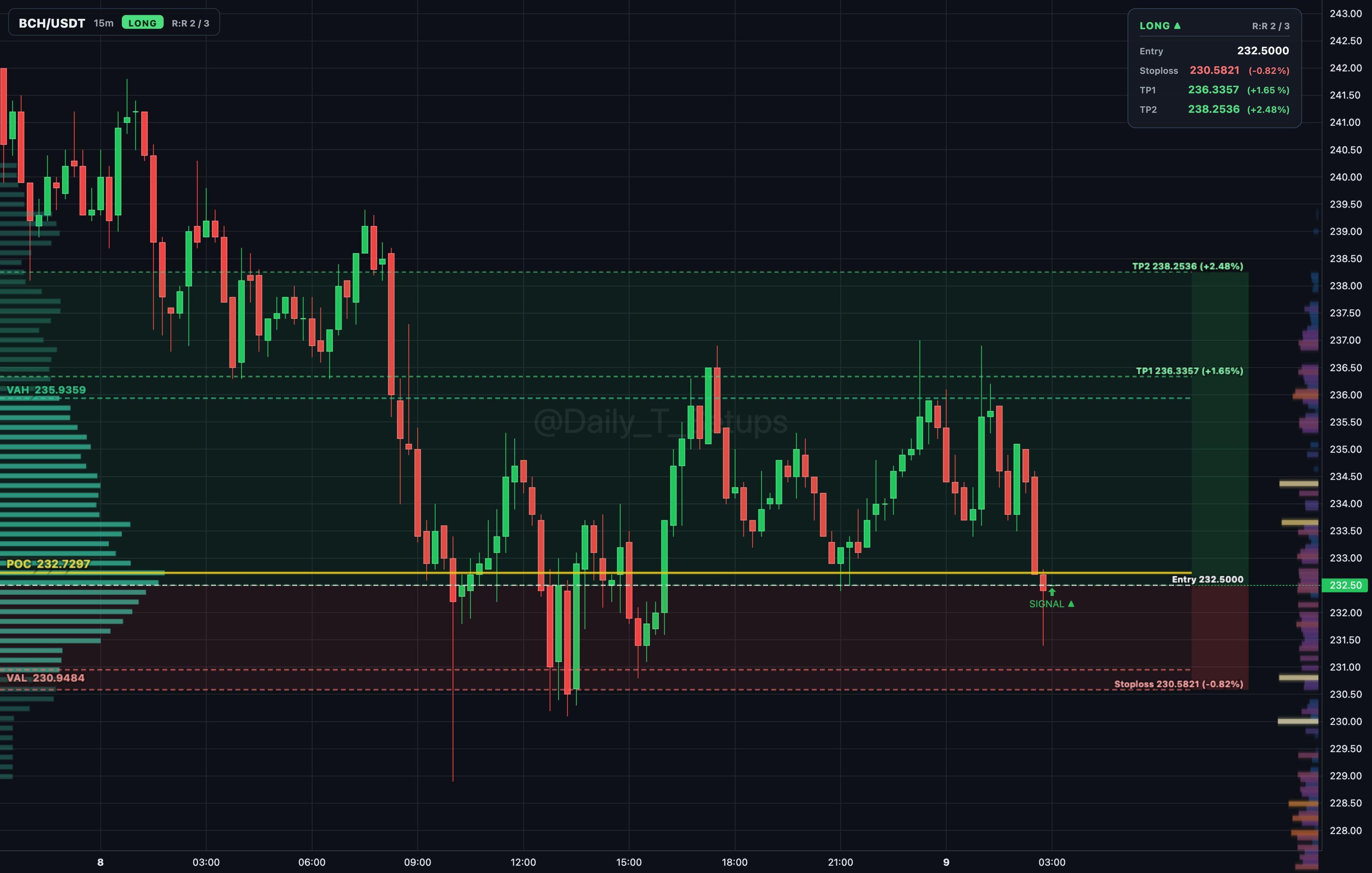 Bitcoin Cash price outlook: BCH tracks BTC Higher, but can the rally continue?