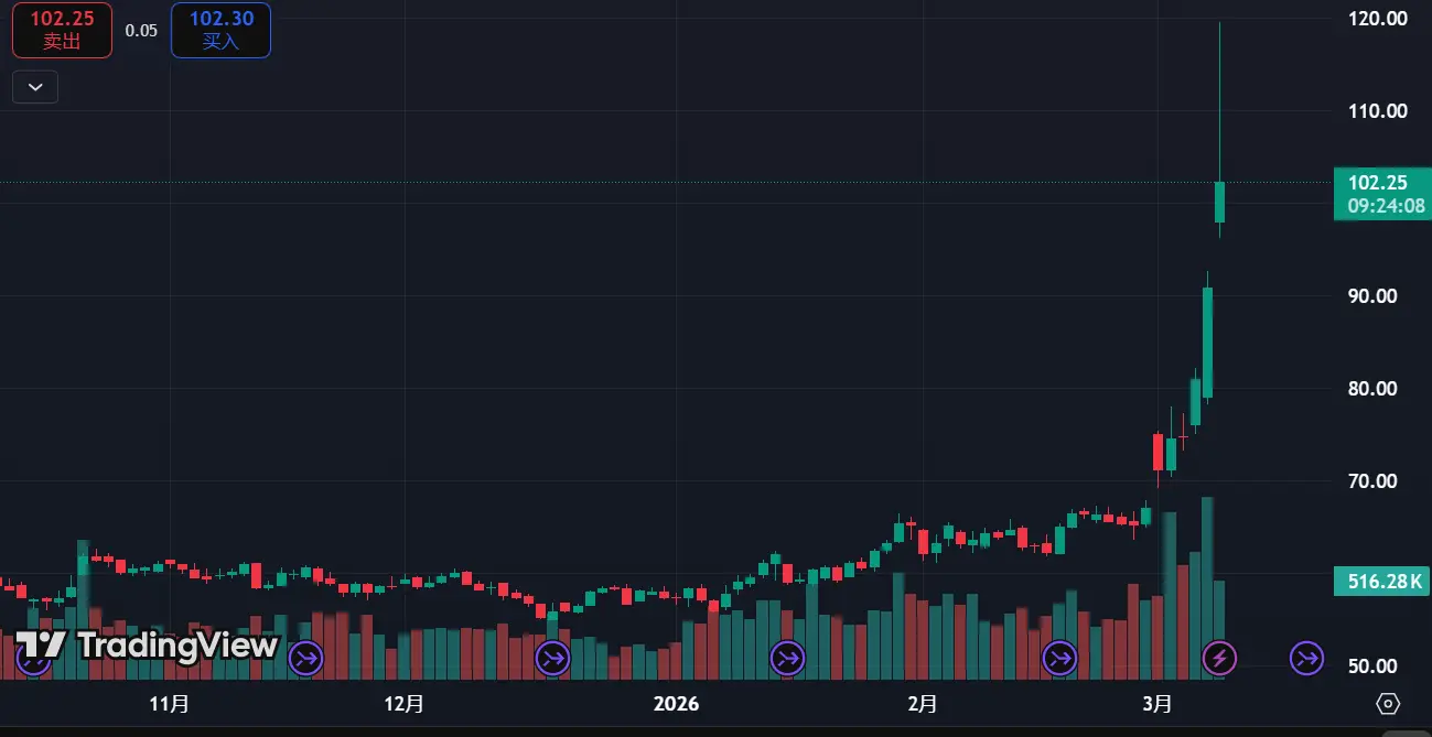 交易永不眠：链上、原油与杠杆 image 1