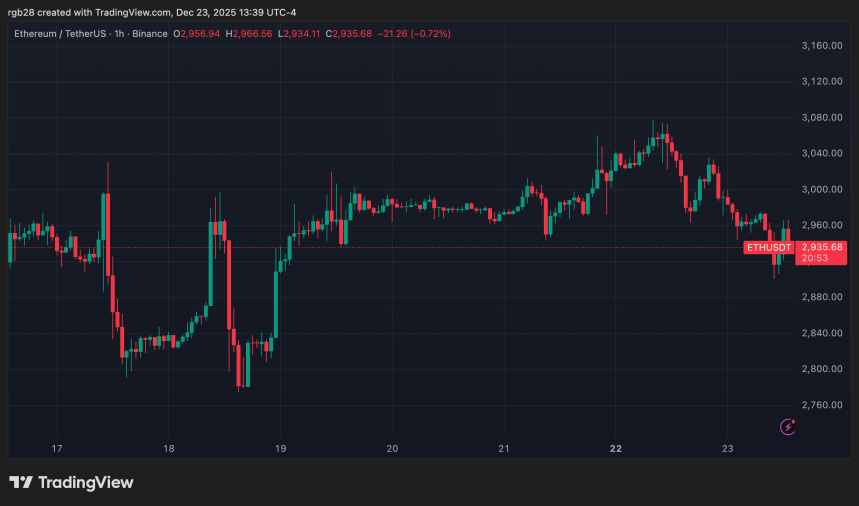 Ethereum Head And Shoulder Pattern Signals $2,400 Breakdown image 3