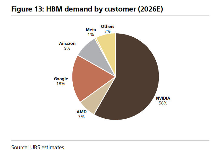UBS: Relatório de semicondutores de memória de agosto: Nvidia reduz inesperadamente o uso de HBM, por que a UBS elevou a projeção de demanda por armazenamento? image 3