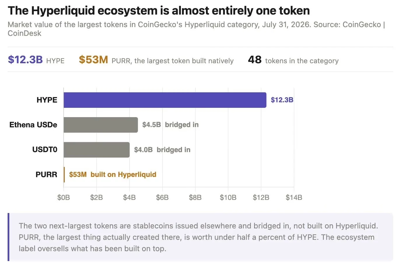 Hyperliquid 交易量狂飙,盈利为何反而少了? image 2