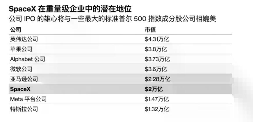 Bloomberg comments on SpaceX's $2 trillion IPO: Fundamentals fail, Musk breaks through by "selling dreams"