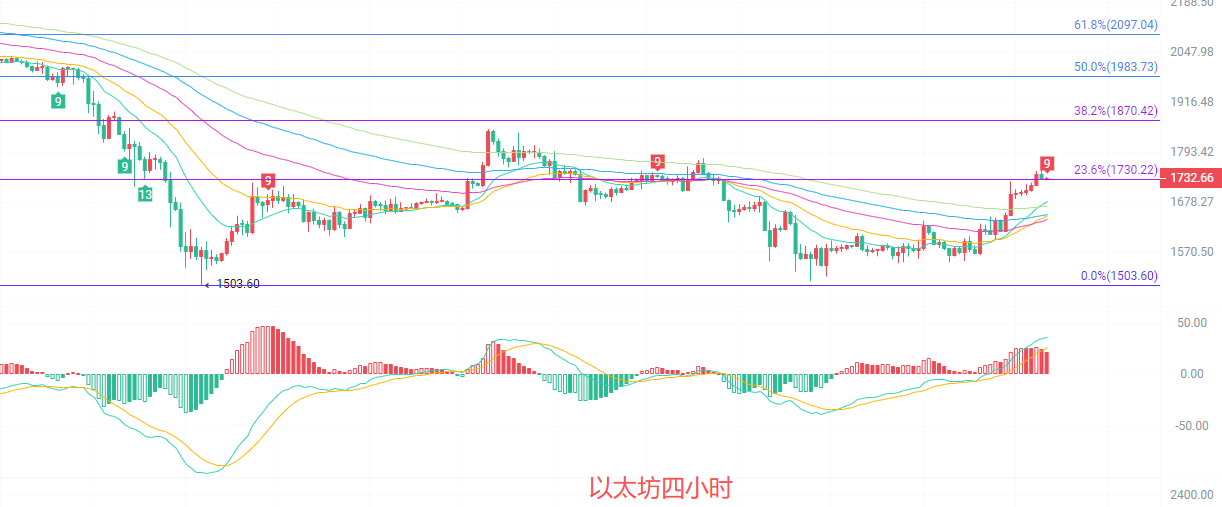 币圈院士：7.4以太坊（ETH）当前反弹是诱多还是反转？最新行情分析参考 image 1