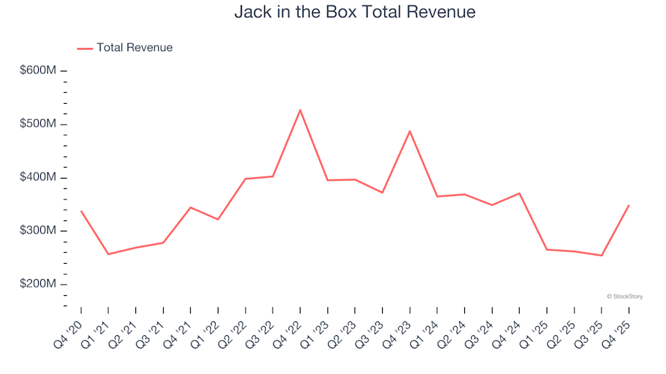 Unwrapping Q4 Results: Jack in the Box (NASDAQ:JACK) Compared to Other Classic Fast Food Shares