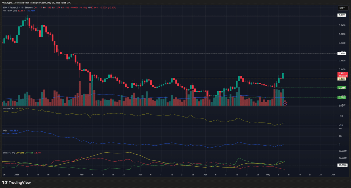 Assessing ENA’s breakout odds as Ethena retests $0.136 image 2