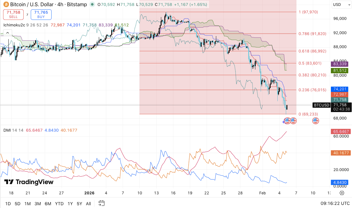 ビットコイン(BTC)価格予測:デリバティブ市場の冷却とブータンの売却でBTCが重要な水準を下回る