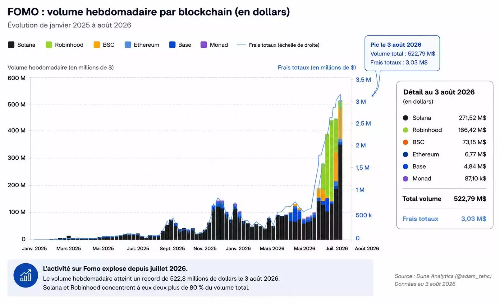 Memecoins : Fomo, le nouveau rival qui fait trembler Pump.fun