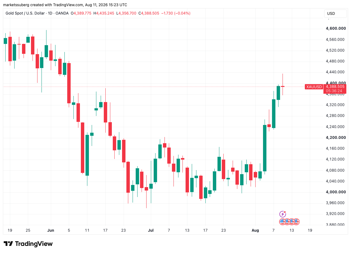 Bitcoin drops to one-week low as retail buys gold at highest prices since June image 1