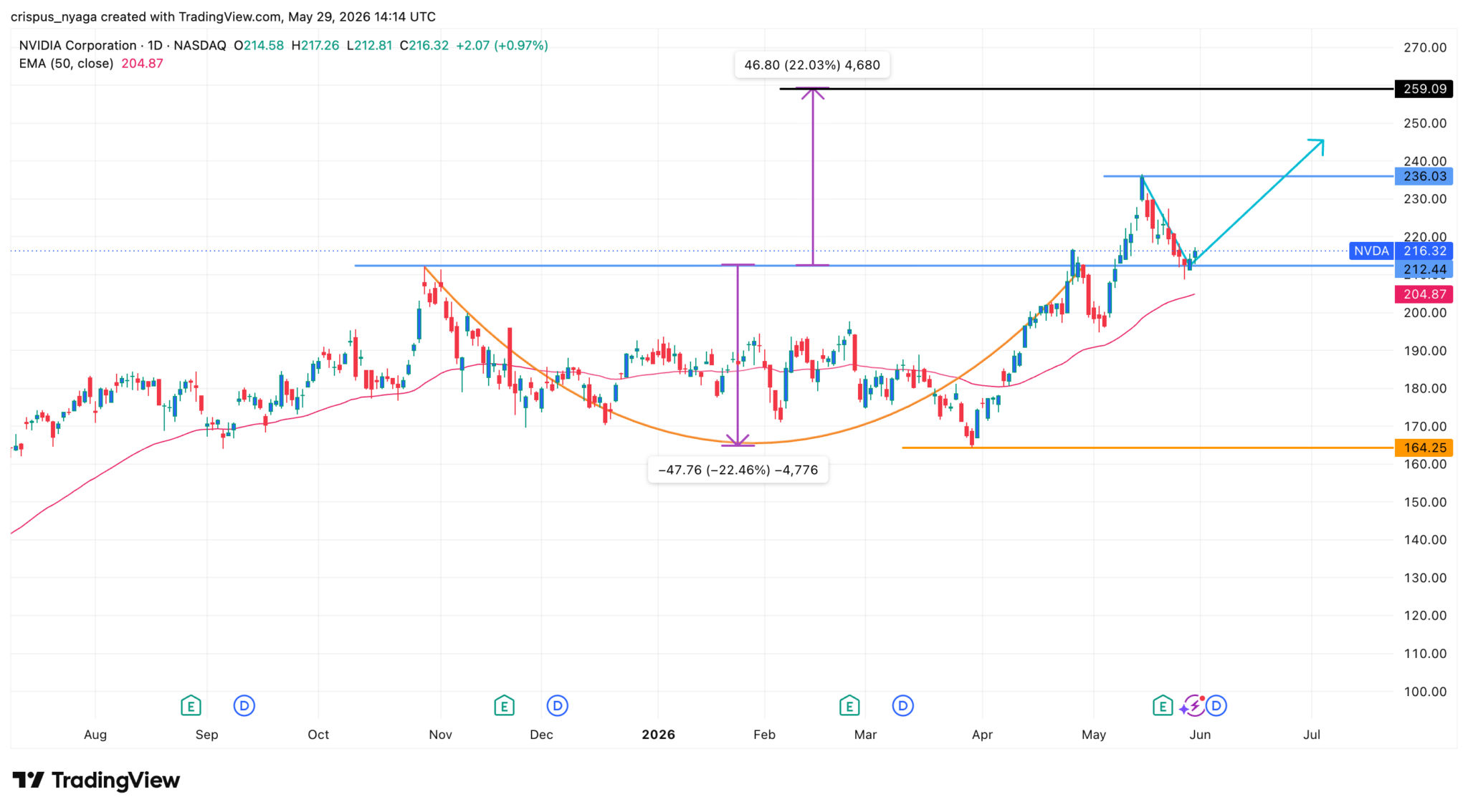 Die NVIDIA-Aktie hat gerade ein klassisches Chartmuster gebildet: Ist sie bereit zum Durchstarten?