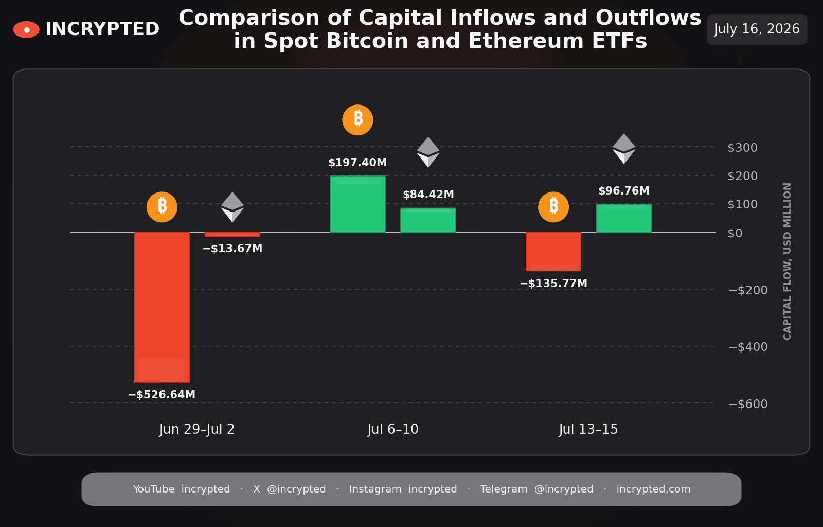Ethereum обошел биткоин на фоне неравномерного движения капитала в ETF image 2