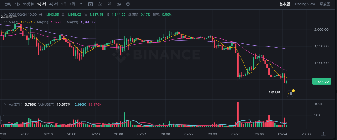 ETH跌破1900美元！重挫22%背后，Vitalik的“五年紧缩”战略 image 0