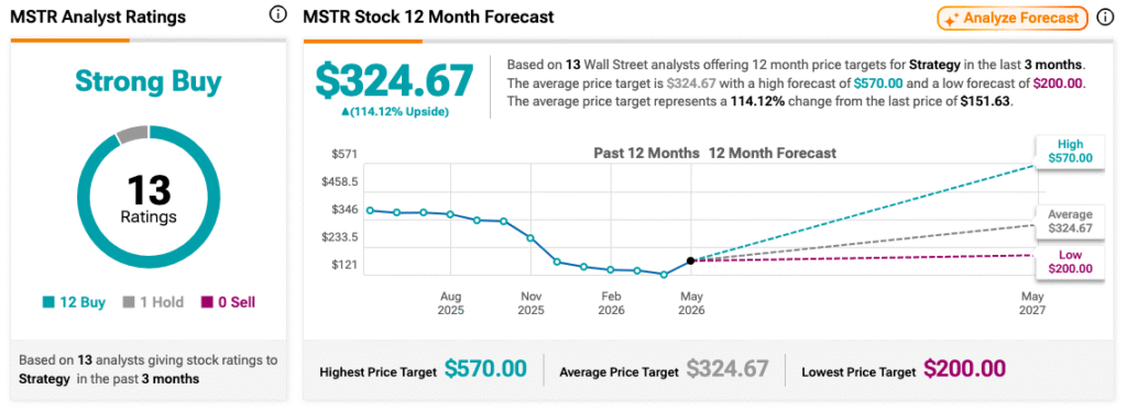 Strategy Stock (MSTR) Takes a Hit as Saylor’s $14 Billion Bitcoin Pledge Spooks Market image 1