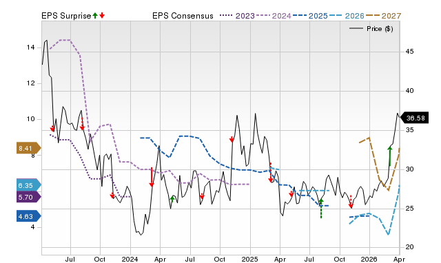 Wall Street experts forecast a potential 46.25% increase for Riley Exploration Permian (REPX): Key Information You Need to Know