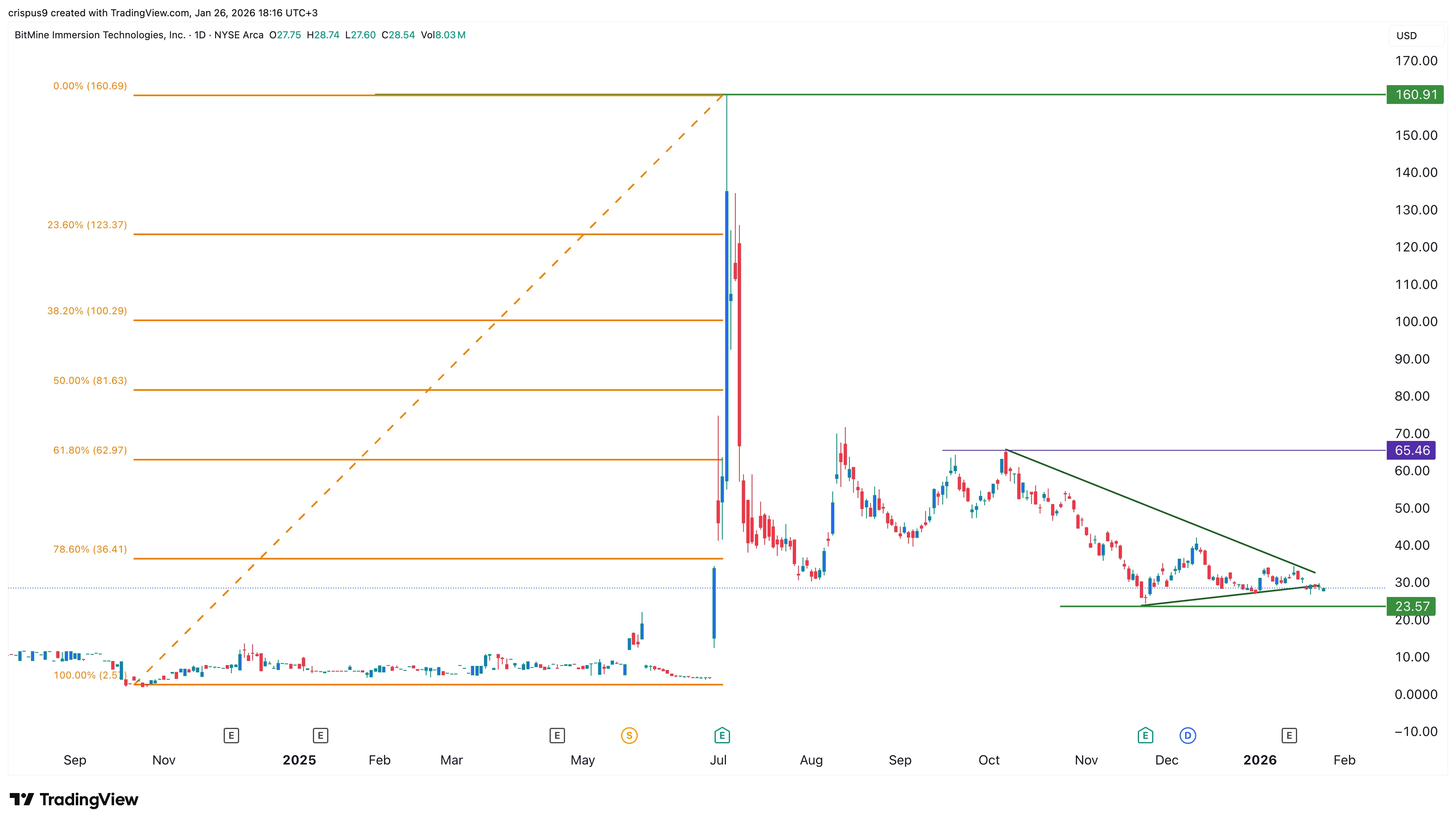 BMNR stock at risk of a big drop as BitMine buys 40,000 ETH  image 1