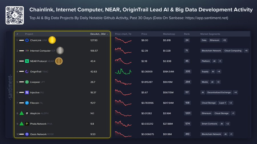 Chainlink Leads AI Crypto Development as NEAR and ICP Stay Active