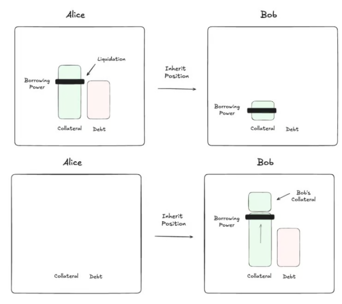 别让你的抵押品沦为清算人的晚餐,twyne 如何提高 DeFi 借贷清算线? image 0