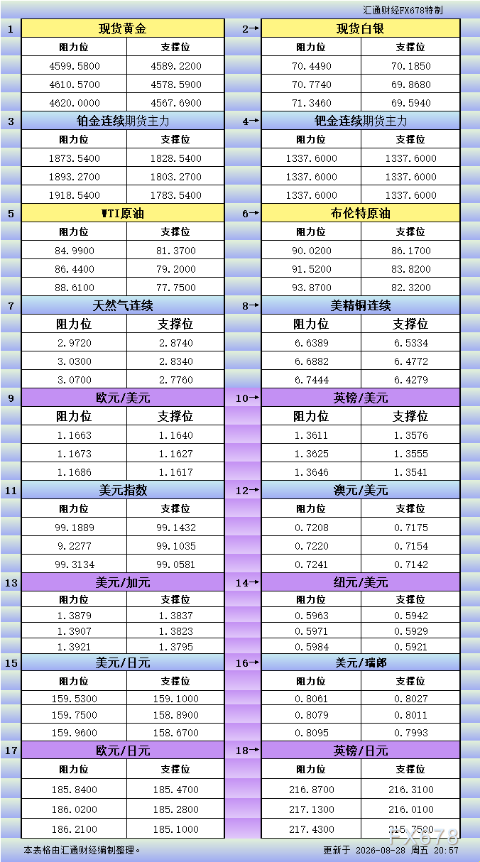 8月28日美市更新支撑阻力:18品种支撑阻力(金银铂钯原油天然气铜及十大货币对) image 0