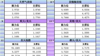8月28日美市更新支撑阻力：18品种支撑阻力(金银铂钯原油天然气铜及十大货币对)
