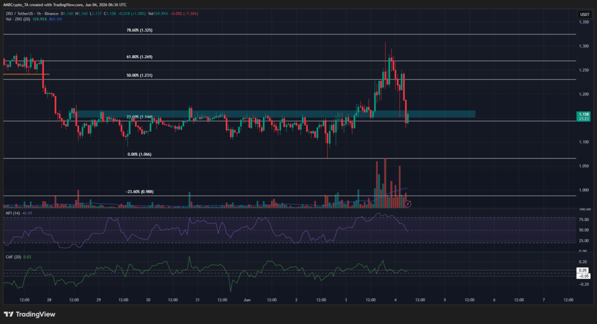 LayerZero price prediction: Why bears are watching ZRO’s $1.30 supply zone image 4