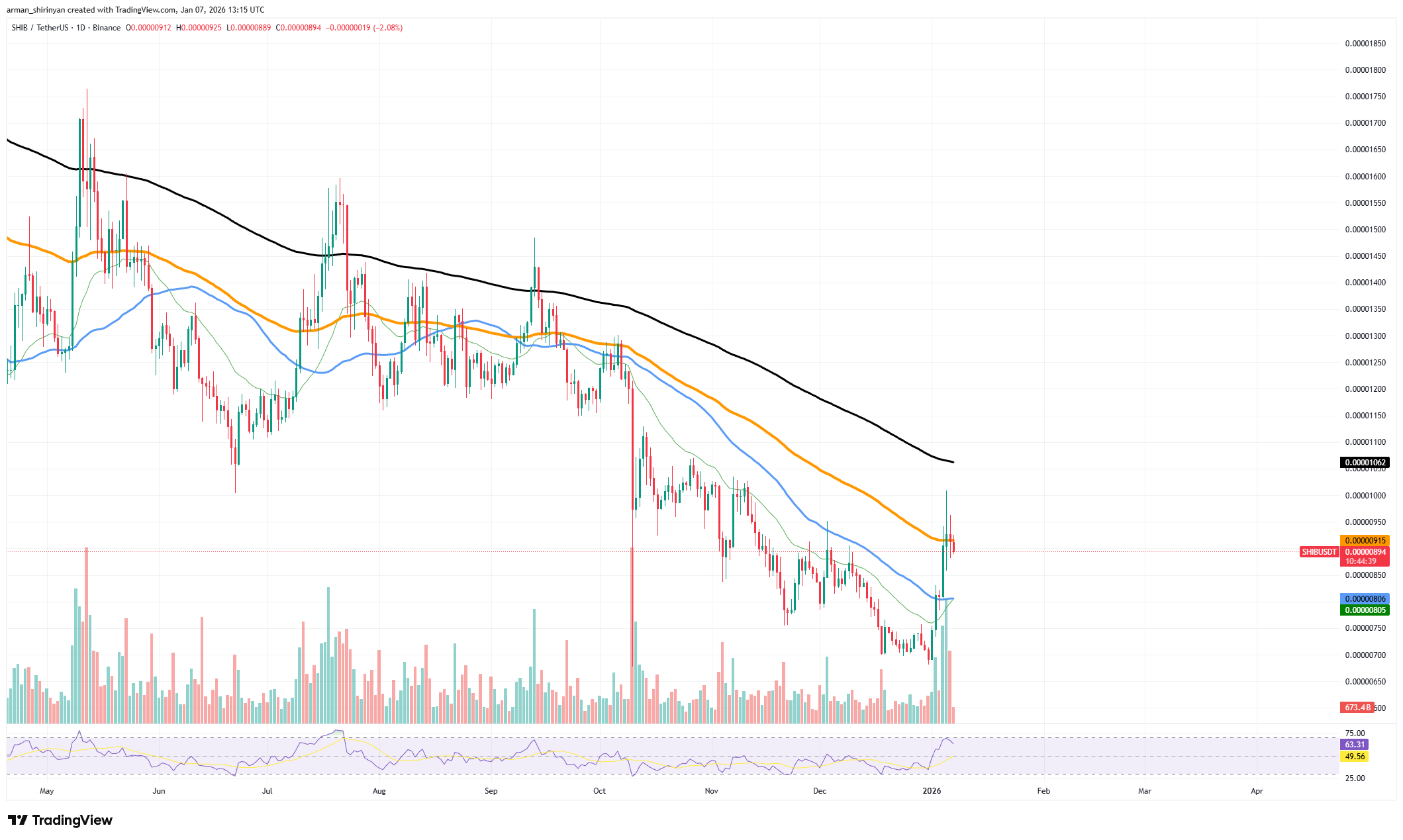 Crypto Market Review: Was Shiba Inu (SHIB) Zero Removal Trap? Ethereum (ETH) Strength at $3,200 Is Unmatched, XRP's Symptoms of Dead Cat Bounce image 2
