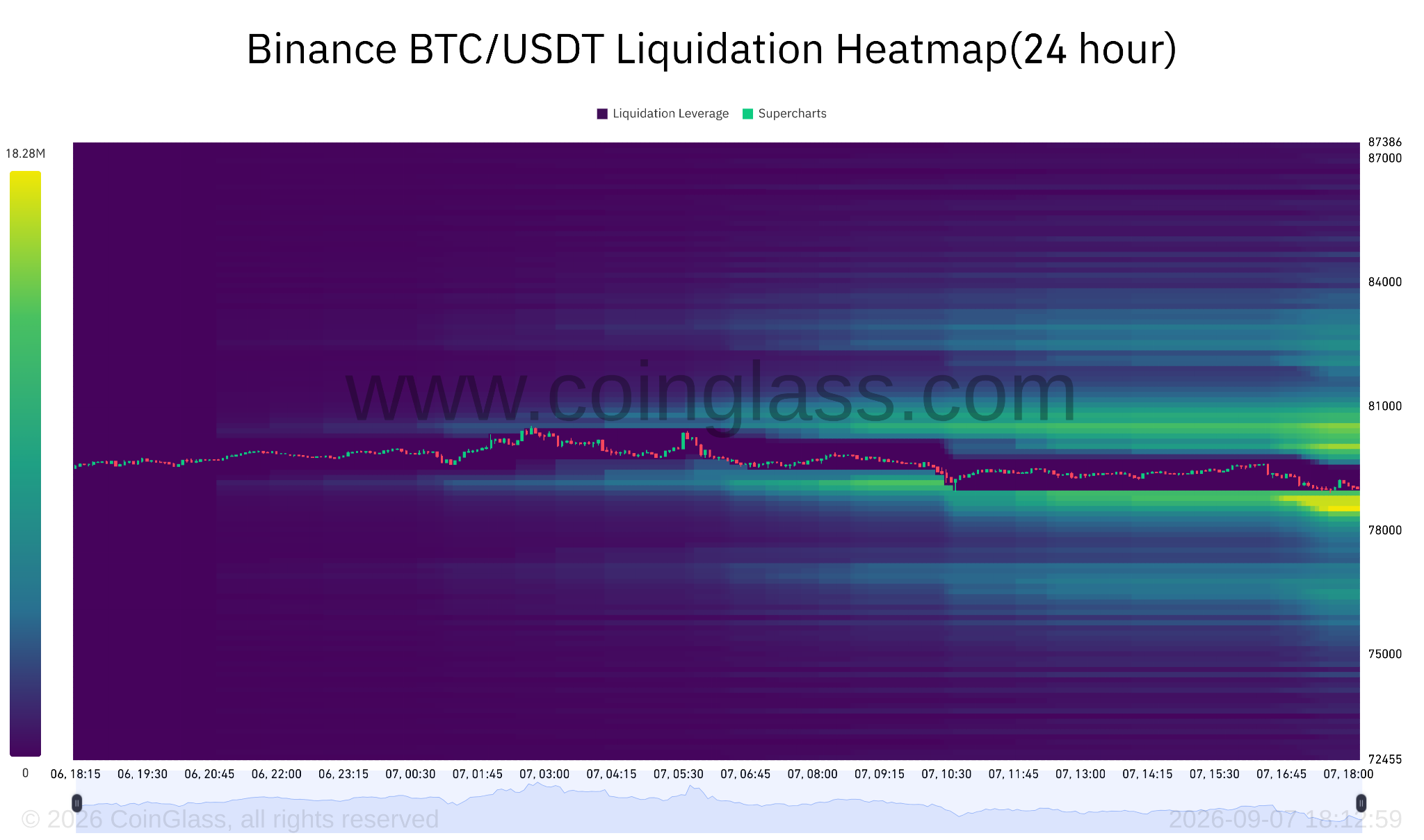 Bitcoin chips away at weekend upside as $80K hangs in the balance image 2