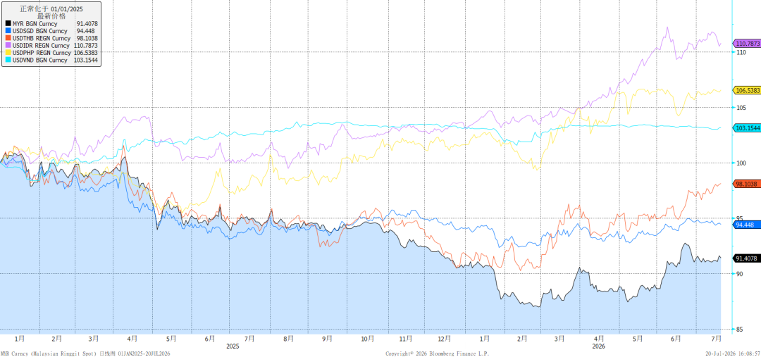 Ringgit: la valuta leader nel Sud-Est asiatico image 0