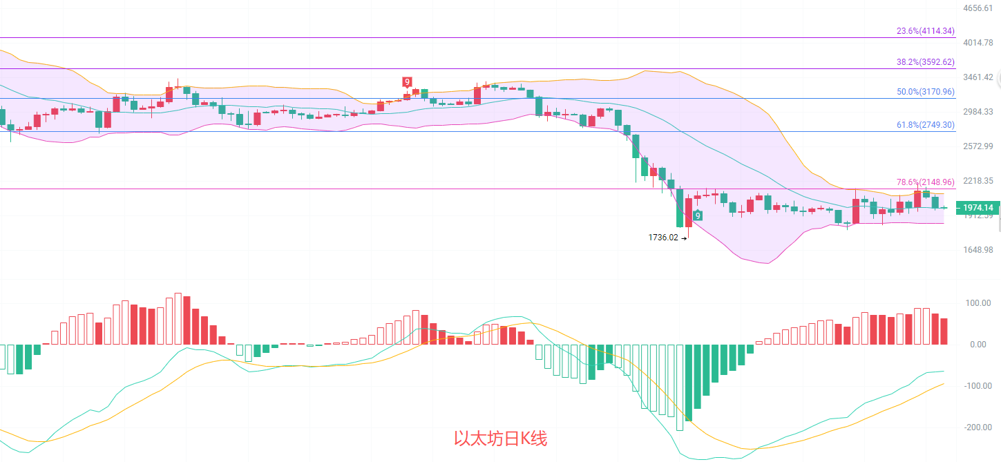 币圈院士：3.8你若下车，就是被割的那一个！以太坊最新行情分析及思路参考 image 0