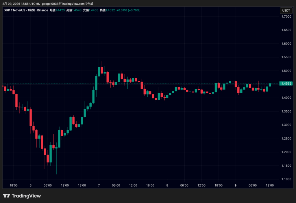 ビットコイン7万ドル台、リップル1.44ドルへ価格維持｜暴落後の今後の焦点は