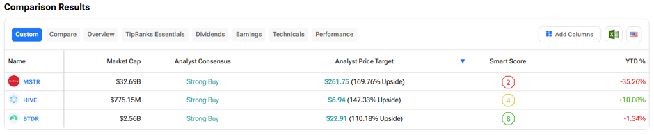 3 ‘Strong Buy’ Crypto Stocks with 100%+ Upside
